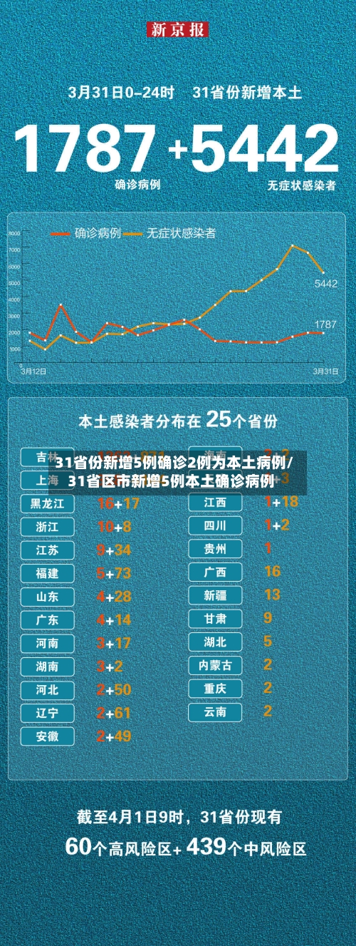31省份新增5例确诊2例为本土病例/31省区市新增5例本土确诊病例-第2张图片