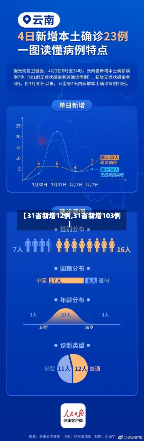 【31省新增12例,31省新增103例】-第1张图片