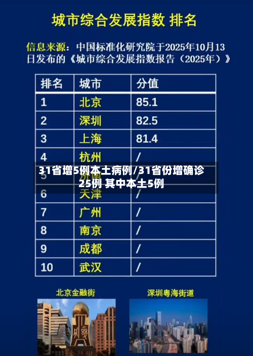 31省增5例本土病例/31省份增确诊25例 其中本土5例-第1张图片