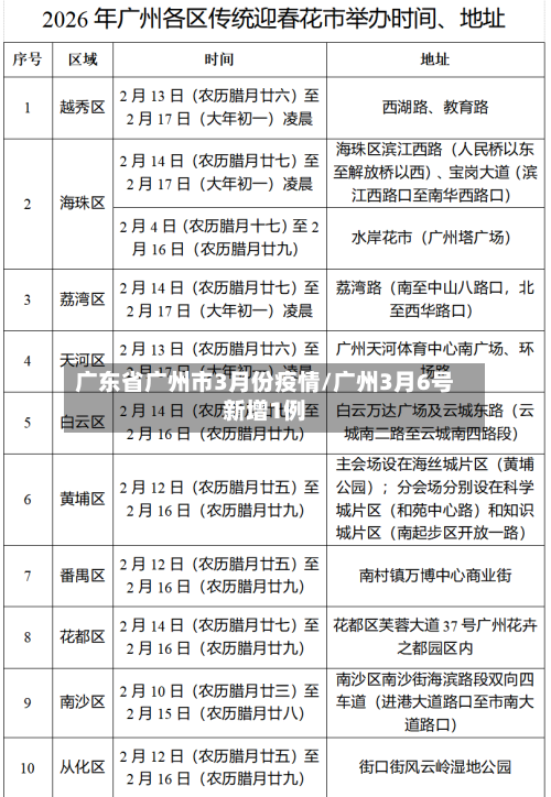 广东省广州市3月份疫情/广州3月6号新增1例-第1张图片