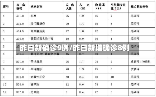 昨日新确诊9例/昨日新增确诊8例-第1张图片