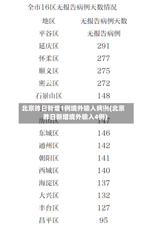 北京昨日新增1例境外输入病例(北京昨日新增境外输入4例)-第1张图片