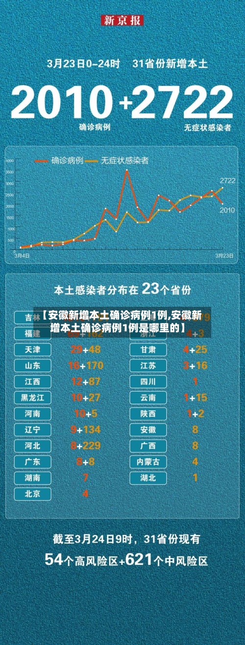 【安徽新增本土确诊病例1例,安徽新增本土确诊病例1例是哪里的】-第1张图片