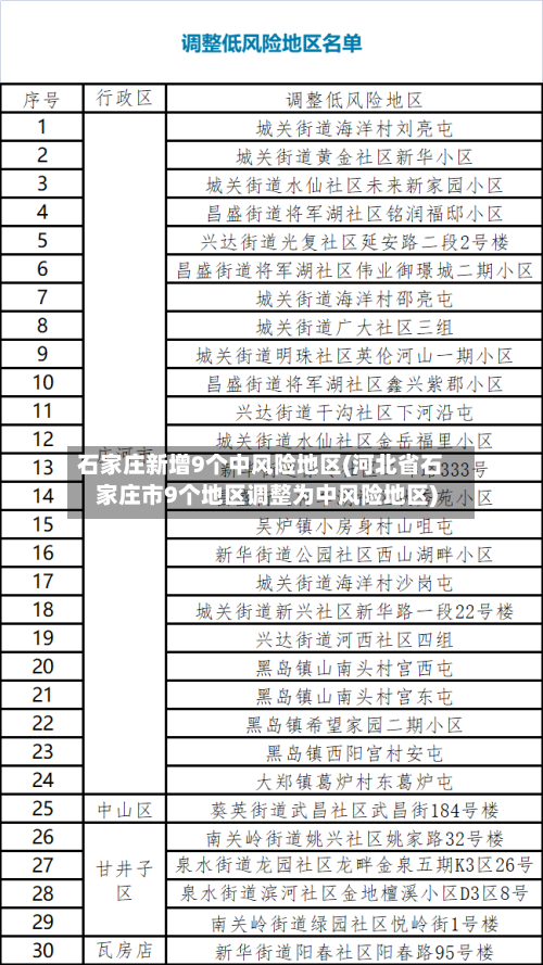 石家庄新增9个中风险地区(河北省石家庄市9个地区调整为中风险地区)-第1张图片
