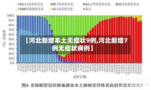 【河北新增本土无症状9例,河北新增7例无症状病例】-第2张图片