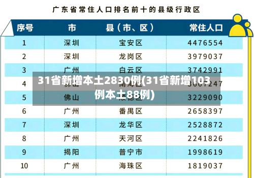 31省新增本土2830例(31省新增103例本土88例)-第2张图片