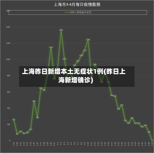 上海昨日新增本土无症状1例(昨日上海新增确诊)-第1张图片