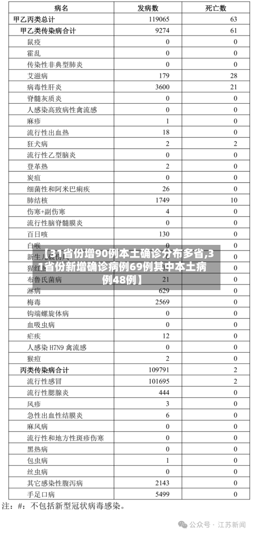 【31省份增90例本土确诊分布多省,31省份新增确诊病例69例其中本土病例48例】-第1张图片