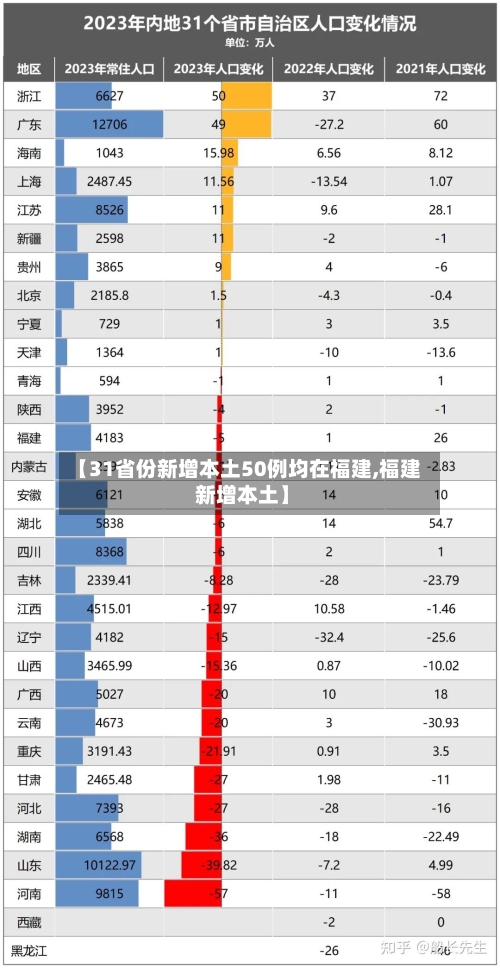 【31省份新增本土50例均在福建,福建 新增本土】-第2张图片