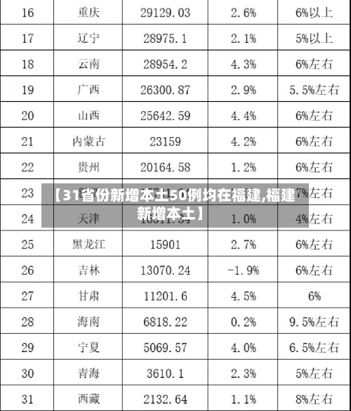 【31省份新增本土50例均在福建,福建 新增本土】-第1张图片