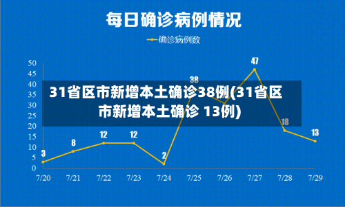 31省区市新增本土确诊38例(31省区市新增本土确诊 13例)-第1张图片
