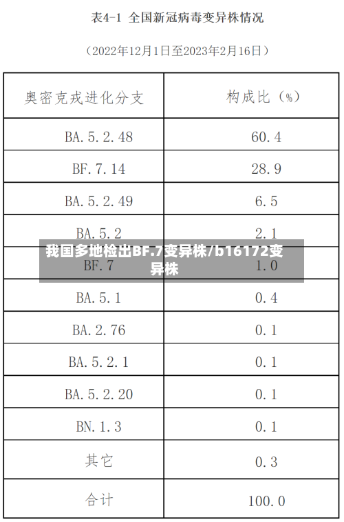 我国多地检出BF.7变异株/b16172变异株-第1张图片