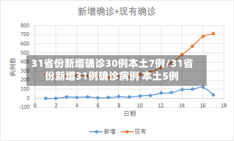 31省份新增确诊30例本土7例/31省份新增31例确诊病例 本土5例-第1张图片