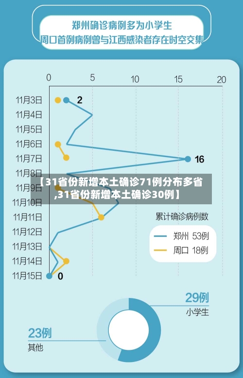 【31省份新增本土确诊71例分布多省,31省份新增本土确诊30例】-第1张图片