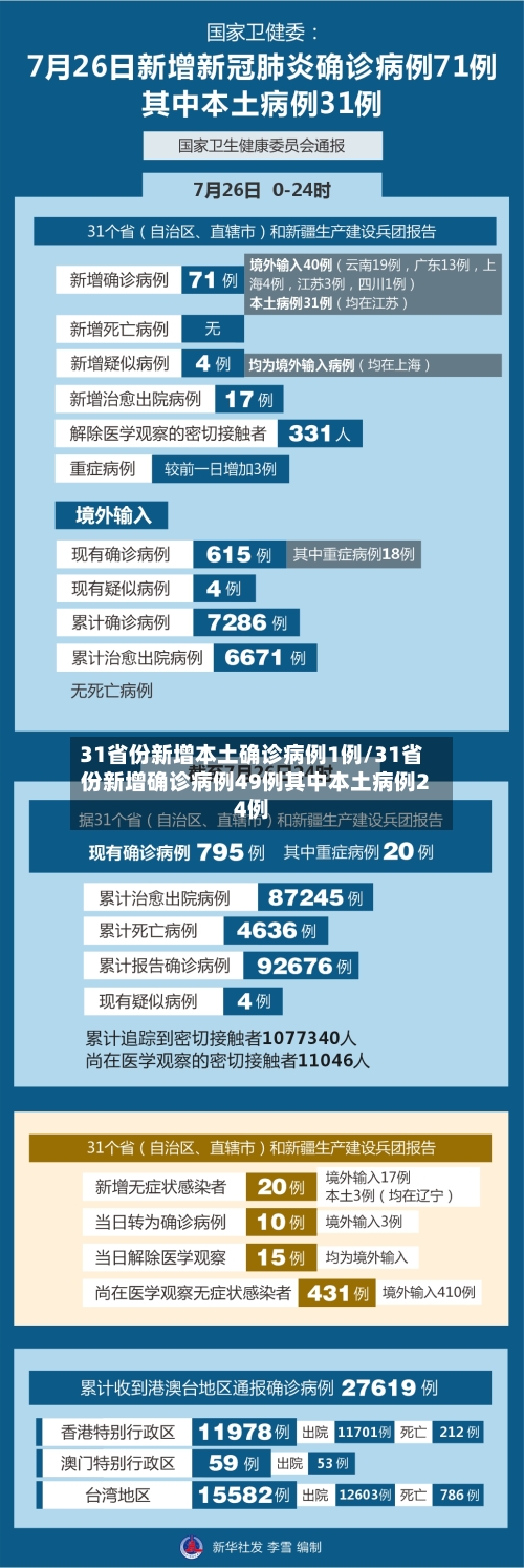31省份新增本土确诊病例1例/31省份新增确诊病例49例其中本土病例24例-第1张图片