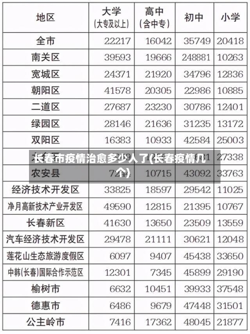 长春市疫情治愈多少人了(长春疫情几个)-第1张图片