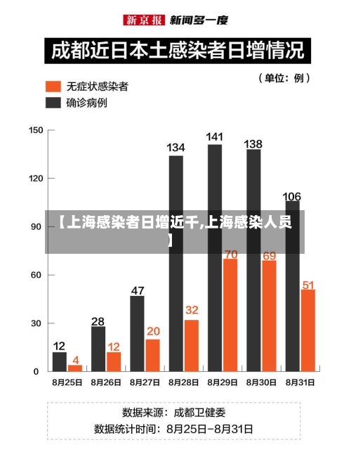 【上海感染者日增近千,上海感染人员】-第2张图片