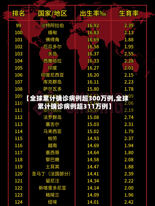 【全球累计确诊病例超300万例,全球累计确诊病例超311万例】-第1张图片