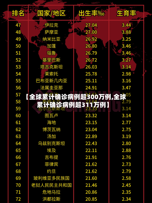 【全球累计确诊病例超300万例,全球累计确诊病例超311万例】-第2张图片