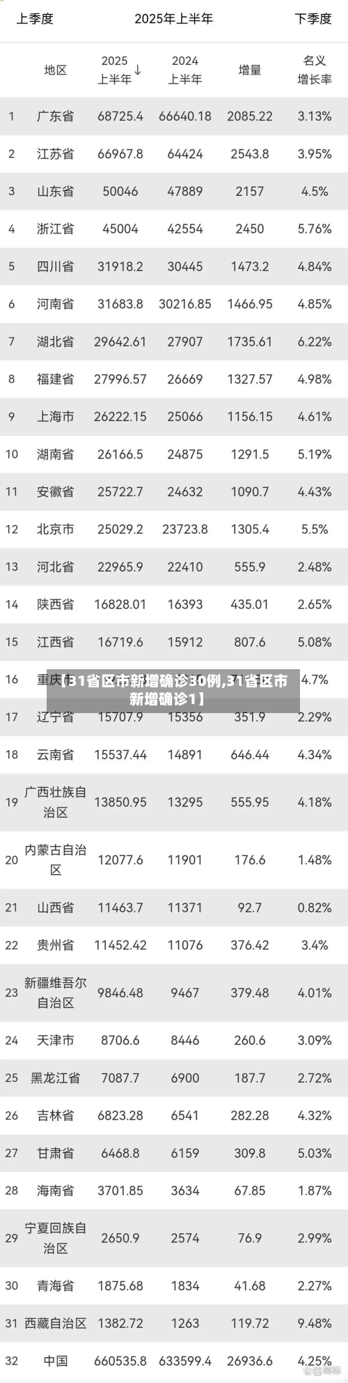 【31省区市新增确诊30例,31省区市新增确诊1】-第1张图片