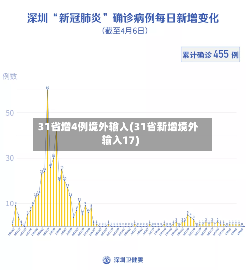31省增4例境外输入(31省新增境外输入17)-第1张图片