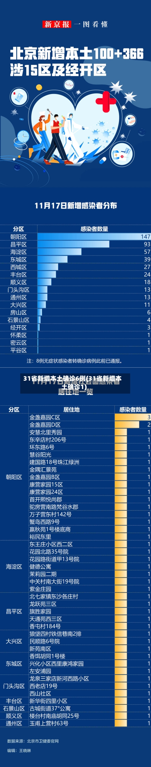 31省新增本土确诊6例(31省新增本土确诊1)-第1张图片