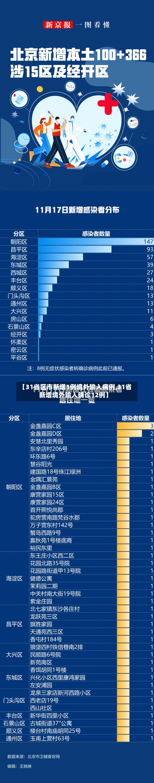 【31省区市新增1例境外输入病例,31省新增境外输入确诊12例】-第2张图片