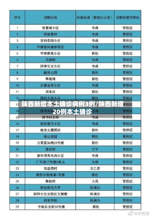 陕西新增本土确诊病例3例/陕西新增20例本土确诊-第2张图片