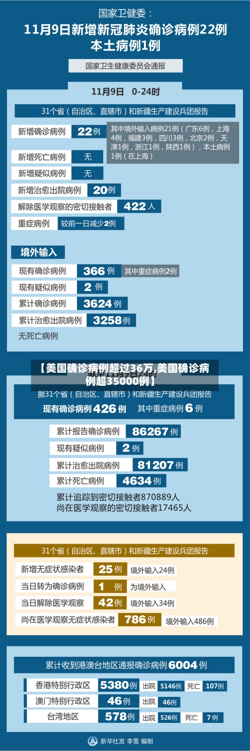 【美国确诊病例超过36万,美国确诊病例超35000例】-第2张图片