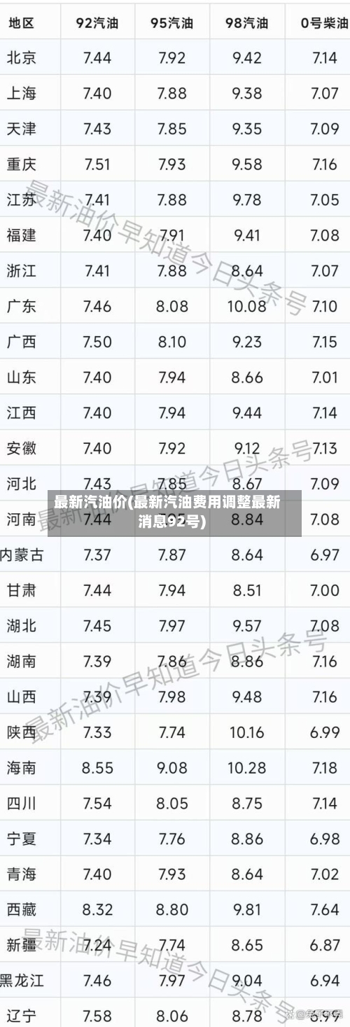 最新汽油价(最新汽油费用调整最新消息92号)-第2张图片