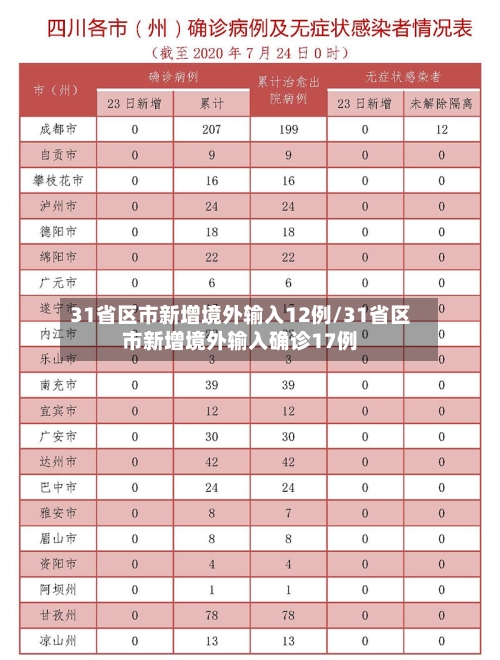 31省区市新增境外输入12例/31省区市新增境外输入确诊17例-第1张图片