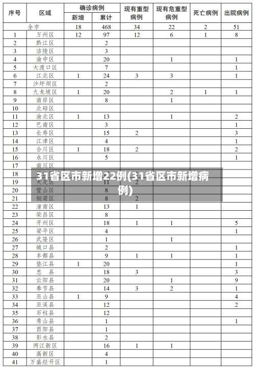 31省区市新增22例(31省区市新增病例)-第2张图片