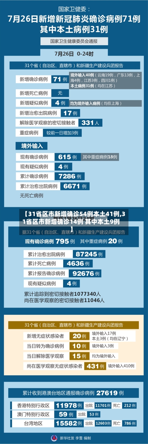 【31省区市新增确诊54例本土41例,31省区市新增确诊14例 其中本土9例】-第3张图片
