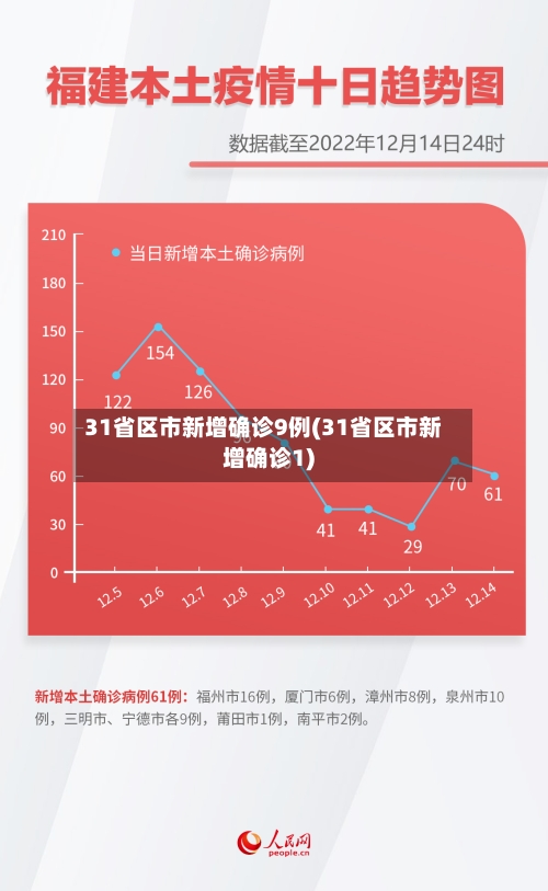 31省区市新增确诊9例(31省区市新增确诊1)-第1张图片