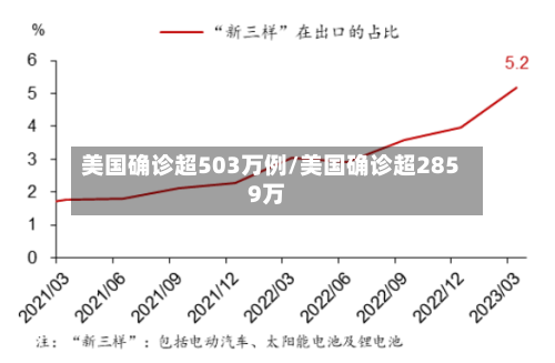 美国确诊超503万例/美国确诊超2859万-第2张图片