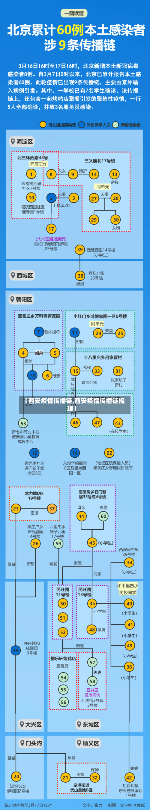 【西安疫情传播链,西安疫情传播链梳理】-第1张图片