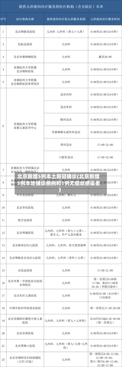 北京新增5例本土新冠确诊(北京新增5例本地确诊病例和1例无症状感染者)-第2张图片