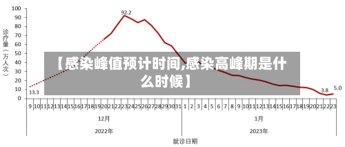 【感染峰值预计时间,感染高峰期是什么时候】-第3张图片