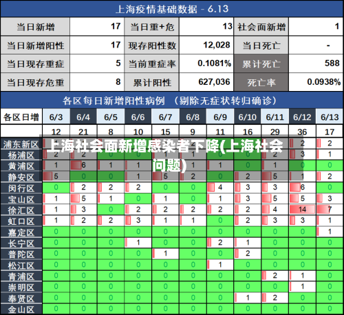 上海社会面新增感染者下降(上海社会问题)-第3张图片