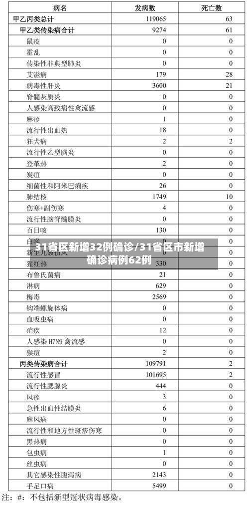 31省区新增32例确诊/31省区市新增确诊病例62例-第2张图片