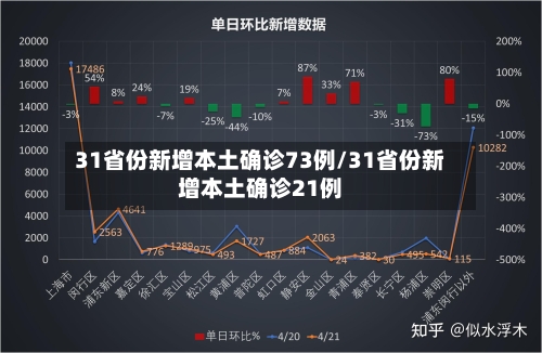 31省份新增本土确诊73例/31省份新增本土确诊21例-第2张图片
