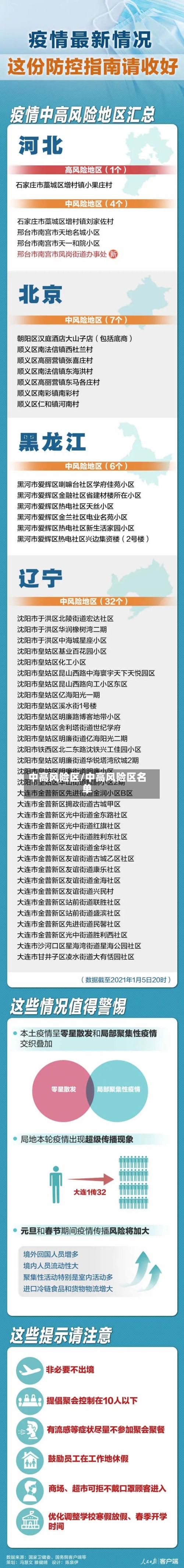 中高风险区/中高风险区名单-第2张图片