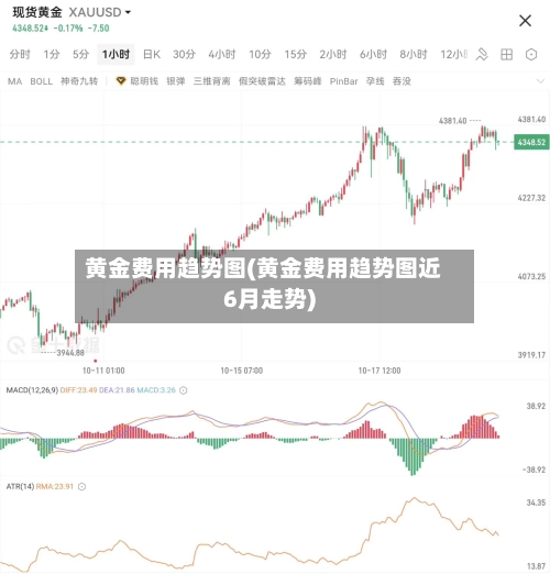 黄金费用趋势图(黄金费用趋势图近6月走势)-第1张图片