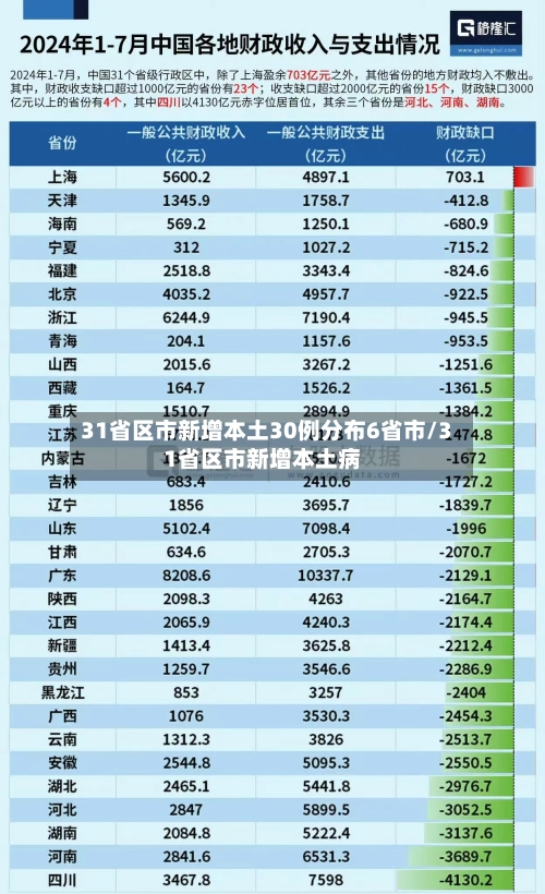 31省区市新增本土30例分布6省市/31省区市新增本土病-第1张图片