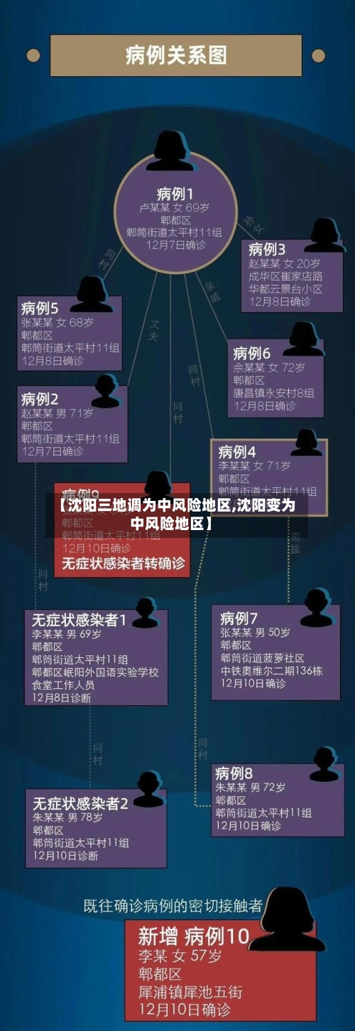 【沈阳三地调为中风险地区,沈阳变为中风险地区】-第3张图片