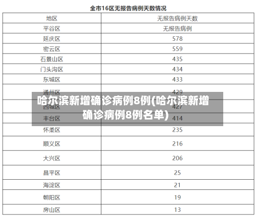 哈尔滨新增确诊病例8例(哈尔滨新增确诊病例8例名单)-第3张图片