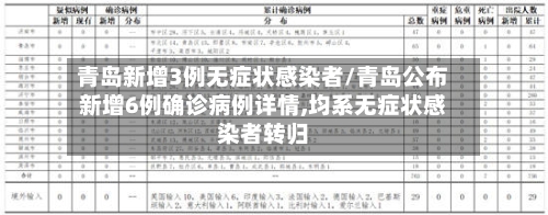 青岛新增3例无症状感染者/青岛公布新增6例确诊病例详情,均系无症状感染者转归-第1张图片