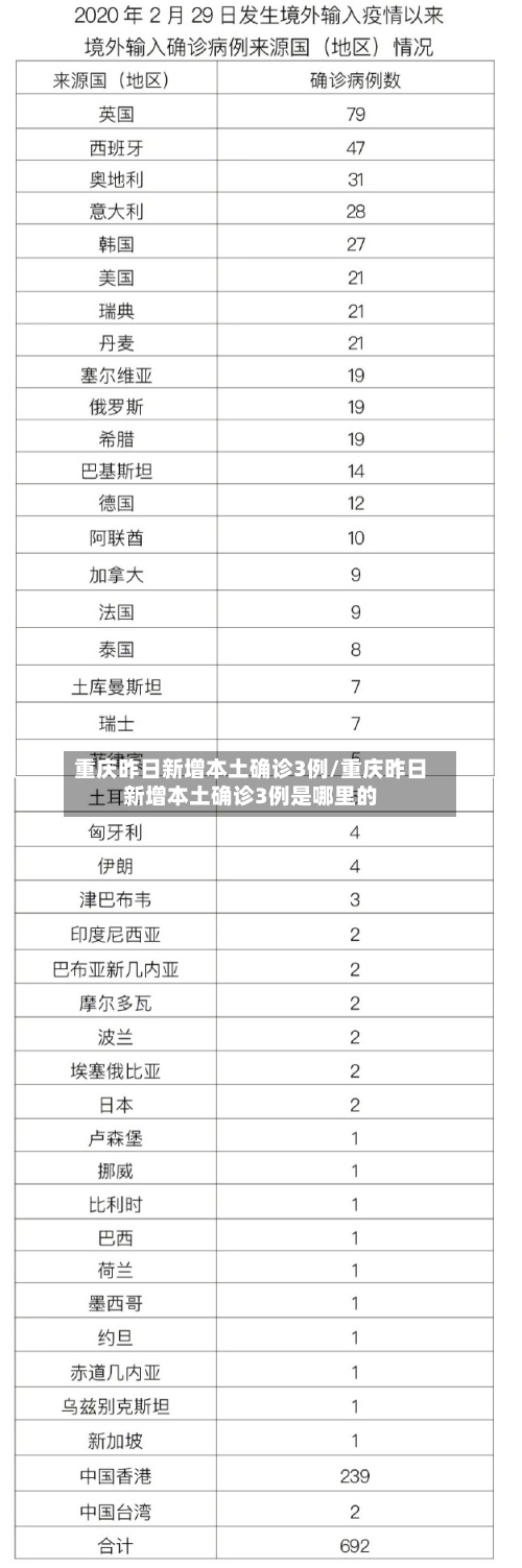 重庆昨日新增本土确诊3例/重庆昨日新增本土确诊3例是哪里的-第1张图片