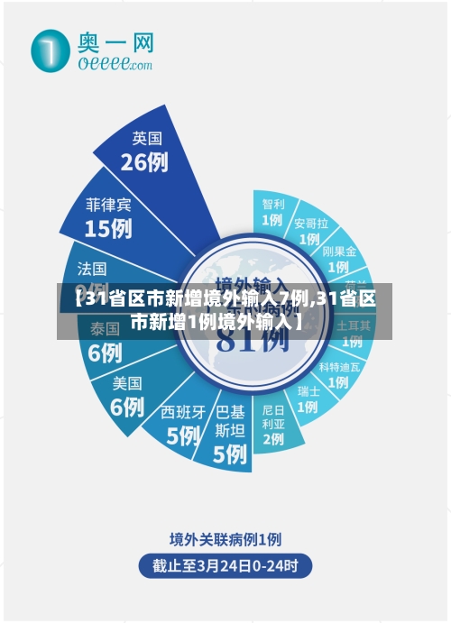 【31省区市新增境外输入7例,31省区市新增1例境外输入】-第2张图片