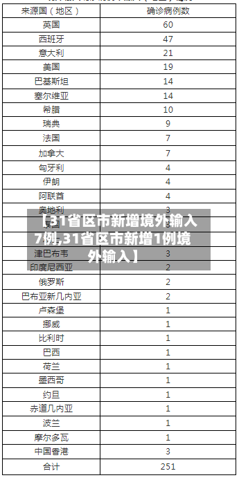 【31省区市新增境外输入7例,31省区市新增1例境外输入】-第1张图片